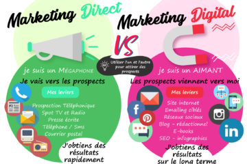 marketing digital vs marketing direct