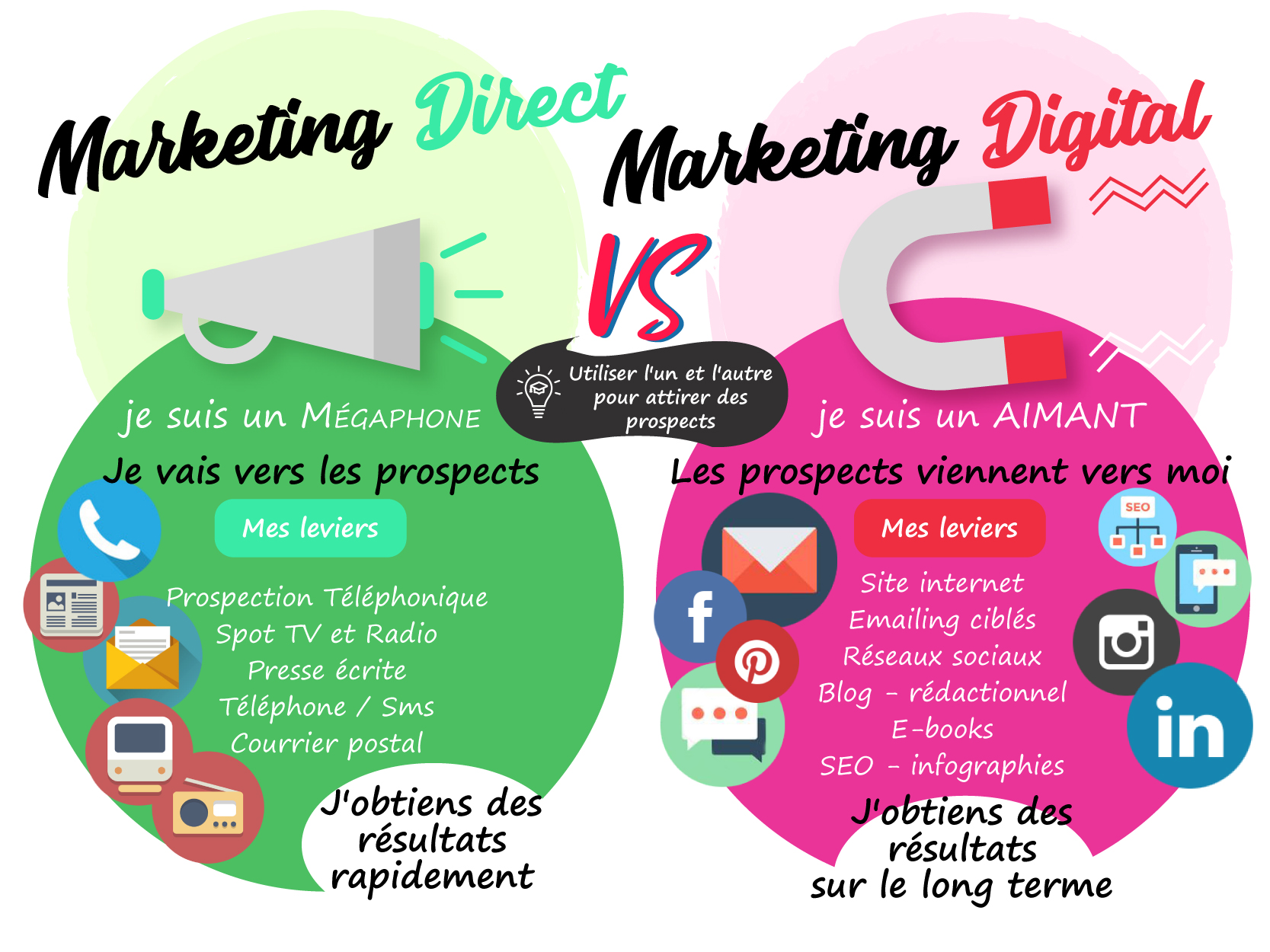 Le marketing Direct VS le marketing Digital